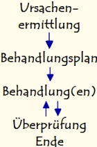 Ganzheitliche Naturheilpraxis TCM Arzt Yin Yang